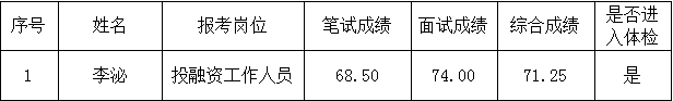 铜仁市城市交通开发投资集团股份有限公司2021年社会化公开招聘进入体检环节人员 递补公示