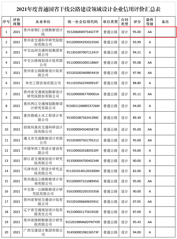 喜讯！铜仁市城交集团公路勘察设计公司荣获贵州省2021年度普通国省干线公路建设领域设计企业信用评价“AA”等级