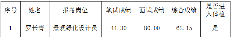 铜仁市城市交通开发投资集团股份有限公司2022年“为民服务办实事 国聘行动促就业”进入体检环节人员递补公示